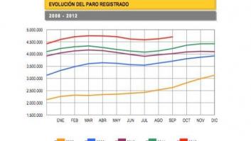 Datos de paro en septiembre: Sube en 79.645 personas hasta superar los 4.700.000 desempleados