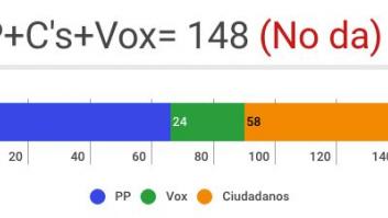 ¿Y ahora qué?: Estos son los pactos posibles tras las elecciones