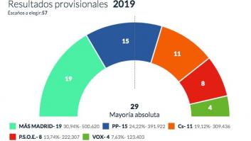 Valencia y Cádiz, los únicos 'Ayuntamientos del Cambio' que aguantan tras el 26-M
