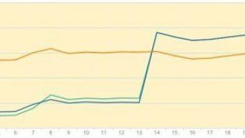 Las claves de la nueva factura horaria de la luz: ¿De verdad podrás ahorrar?