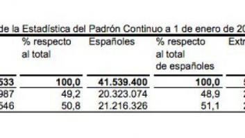 La población española se reduce por primera vez en diecisiete años por el éxodo de extranjeros