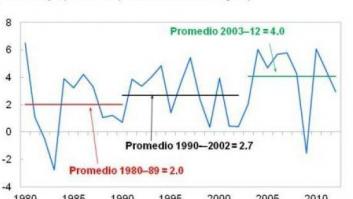 Después de una década de oro, ¿puede América Latina mantener su brillo?