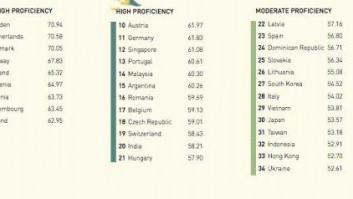 La clasificación de países que mejor hablan inglés: España, en el puesto 23