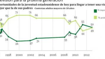 La crisis de la esperanza: la juventud como el nuevo pobre