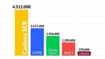 La Cadena SER cierra 2015 con un sólido liderazgo