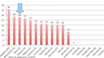 Top Nuclear: Las nucleares españolas, las más viejas de Europa