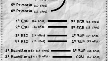 La chuleta definitiva para entender el sistema educativo actual si fuiste a EGB