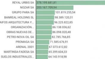 Lista de morosos: Hacienda publica un listado con 5.000 de deudores