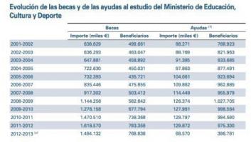 Los beneficiarios de becas caen en 24.520 y los de ayudas en 578.549, según el Ministerio de Educación