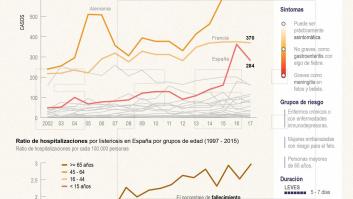 Andalucía se retrasó cinco días en retirar la carne con listeria