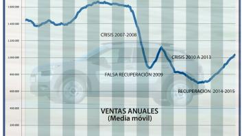 Las ventas de coches mejoran, pero sin muchas alegrías