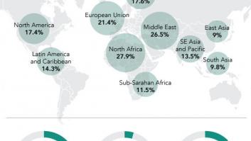 La plaga del paro juvenil en el mundo: así es la situación en otros países