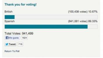 ¿Votó el Gobierno "miles de veces" en una encuesta de 'The Telegraph' sobre el estatus de Gibraltar?