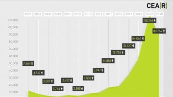 España aprueba sólo un 5% de las solicitudes de asilo, frente al 33% de la media europea