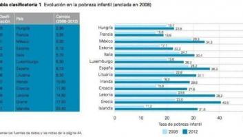 La crisis deja 800.000 niños pobres más en España