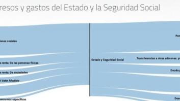 ¿Dónde van mis impuestos? Una nueva app detalla cómo se gastan los presupuestos