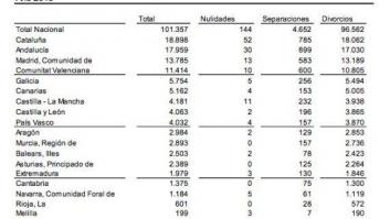 Disminuyen los divorcios y las separaciones y aumenta la custodia compartida en España