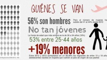 La España migrante: datos y estadísticas sobre inmigrantes y emigrantes (INFOGRAFÍA)