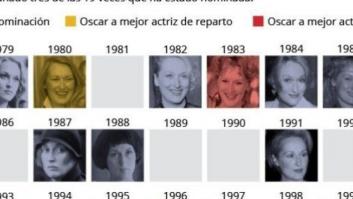 Meryl Streep es la mejor actriz de la historia, y sus nominaciones te lo demuestran (INFOGRAFÍA)