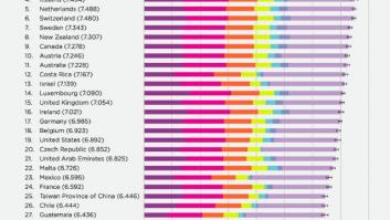 Comprueba en qué posición está España en la lista de países más felices del mundo