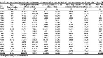 Sanidad añade 1.623 fallecidos por coronavirus más al total y suma 25.042 nuevos casos