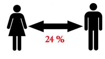La brecha salarial en España se sitúa en el 24 %, la más alta de los últimos cinco años