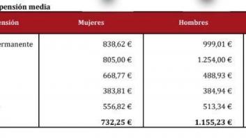 El gasto en pensiones supera por primera vez en junio los 9.000 millones de euros