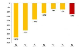 El desempleo sube en 29.400 personas y se destruyen 124.100 empleos en el primer trimestre, según la EPA