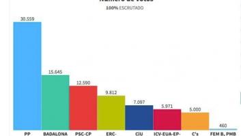 Gritos de "fascista" contra Albiol en Badalona