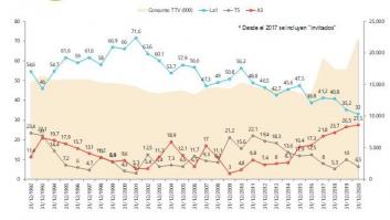 La1 resiste líder en las Campanadas con Antena 3 pisándole los talones