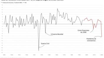 El frenazo en el consumo lastra una décima el crecimiento del PIB (0,2%) en el primer trimestre de 2022