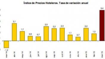 Se dispara un 3,5% el volumen de pernoctaciones hoteleras por la demanda nacional