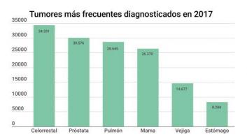 España, a la cabeza de Europa en la detección de tumores
