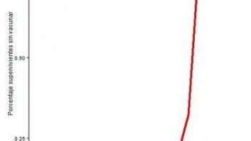 ¿Qué pasaría si solo se vacunara al 60% de la población?