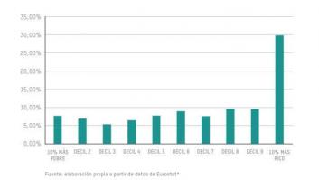 La recuperación perpetúa la desigualdad y beneficia a los más ricos