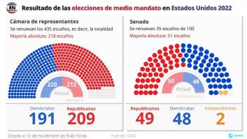 ¿Por qué no ha habido ola republicana? Las razones de la victoria que amarga a Trump
