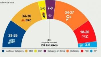 El comentario que muchos han hecho tras ver la encuesta de 'La Vanguardia'