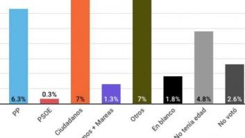 ¿De dónde viene el voto a Vox?