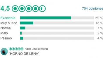 Así es la mejor pizzería de España según TripAdvisor: 69% de opiniones excelentes