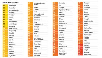 España empeora y baja dos puestos en el ránking de percepción de la corrupción