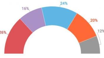 El PSOE ganaría las elecciones con 2,2 puntos de ventaja sobre el PP, según un sondeo