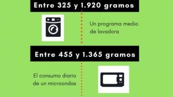 ¿Sabes cuánto CO2 emites y cómo evitarlo?