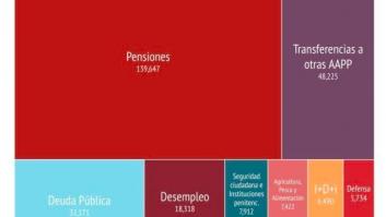 Los Presupuestos Generales del Estado en gráficos