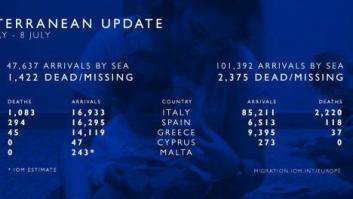 España, cerca de superar a Italia como destino más común de los migrantes para alcanzar la UE