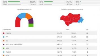 Las elecciones andaluzas, en directo: Vuelco histórico