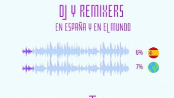 Ni un tercio de las artistas principales y solo un 6% de DJs: las mujeres en la industria musical