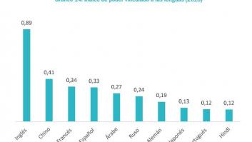 La lengua española es segunda nativa del mundo, tercera en la Red y la cuarta con más poder
