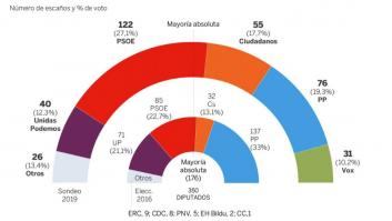 Un pacto de derechas quedaría lejos de la mayoría, según un sondeo