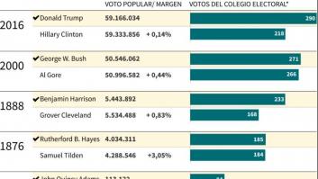 ¿Por qué ha ganado Donald Trump? Así ha votado EEUU