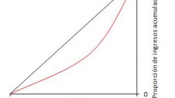 Riqueza, pobreza y desigualdad social: ¿Cómo se cuantifican?